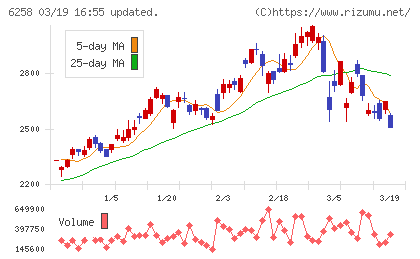 平田機工チャート