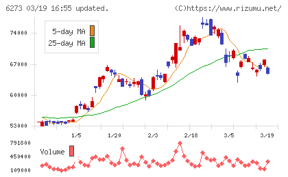 ＳＭＣチャート