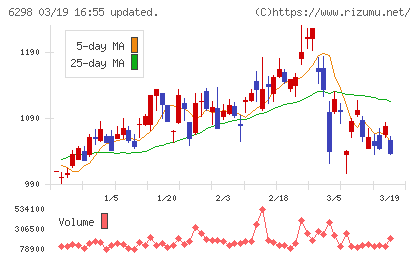ワイエイシイホールディングスチャート