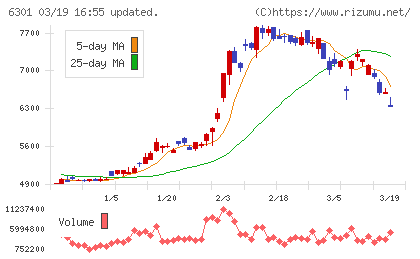 コマツチャート