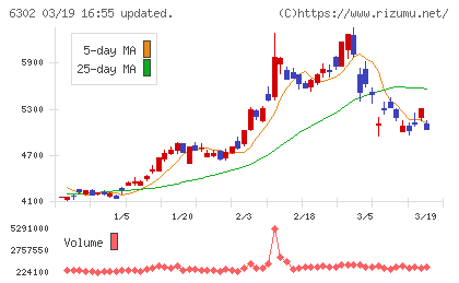 住友重機械工業チャート