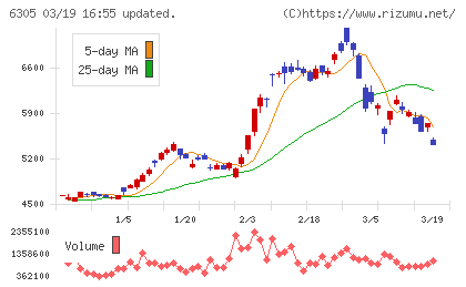 日立建機チャート