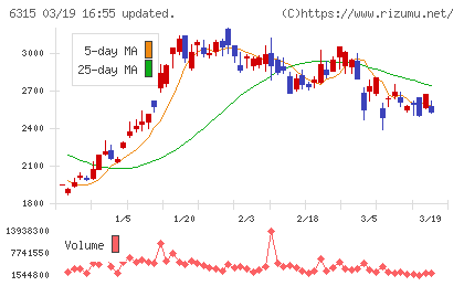 ＴＯＷＡチャート