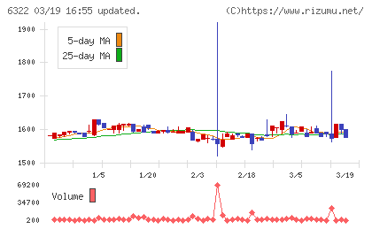 タクミナチャート