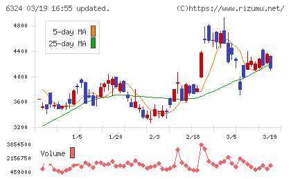 ハーモニック・ドライブ・システムズチャート