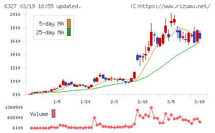 北川精機チャート