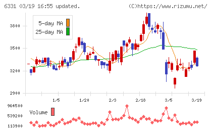 三菱化工機チャート