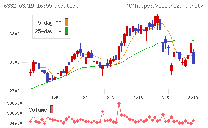 月島ホールディングスチャート