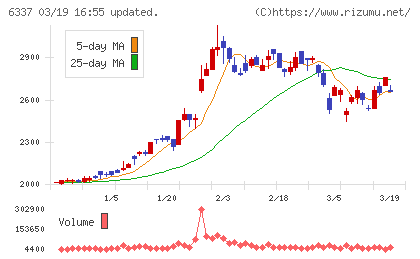 テセックチャート