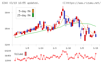 澁谷工業チャート