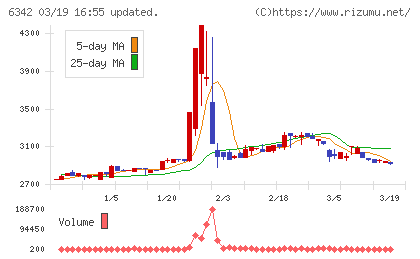 太平製作所チャート