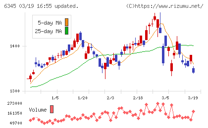アイチコーポレーションチャート