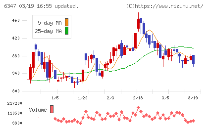 プラコーチャート