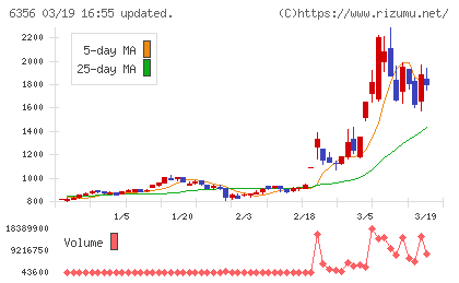 日本ギア工業チャート