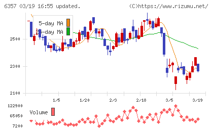 三精テクノロジーズチャート