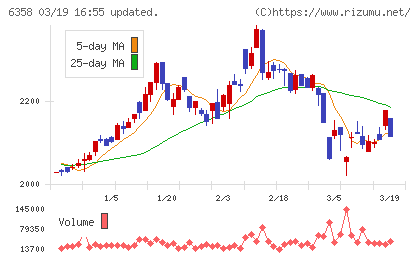 酒井重工業チャート
