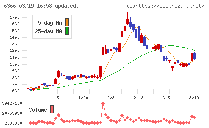 千代田化工建設チャート