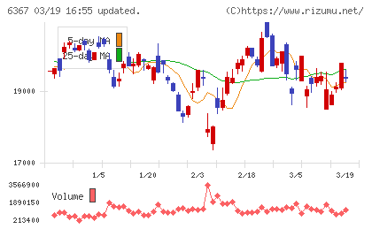 ダイキン工業チャート