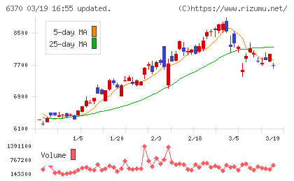 栗田工業チャート
