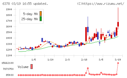 木村化工機チャート
