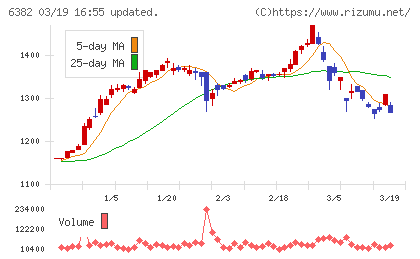 トリニティ工業チャート