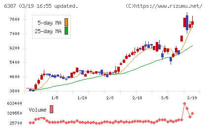 サムコチャート
