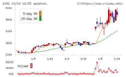 加地テックチャート