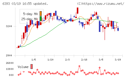 油研工業チャート