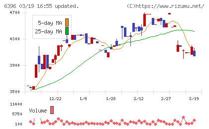 宇野澤組鐵工所チャート