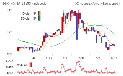 不二精機チャート
