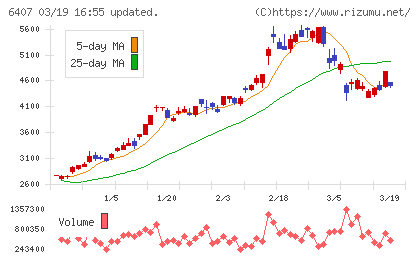 ＣＫＤチャート