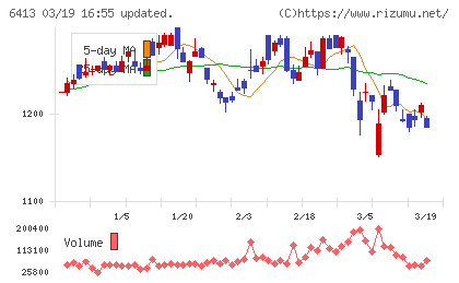 理想科学工業チャート