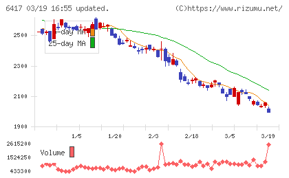 ＳＡＮＫＹＯチャート