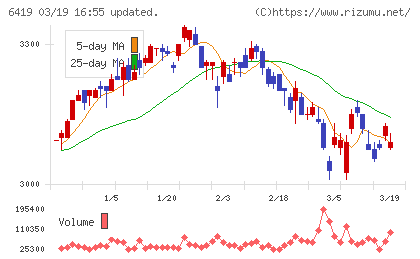マースグループホールディングスチャート