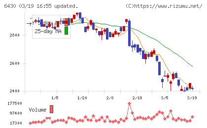 ダイコク電機チャート