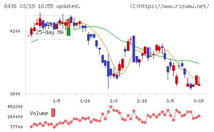 アマノチャート
