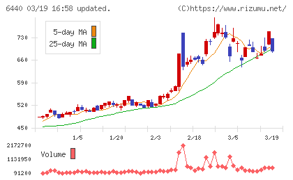 ＪＵＫＩチャート
