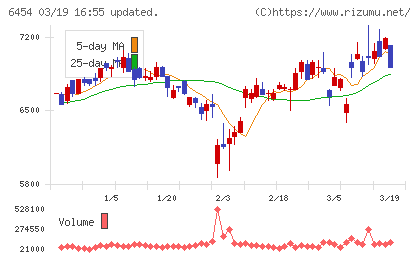 マックスチャート
