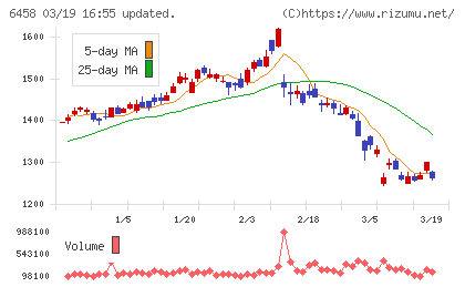 新晃工業チャート
