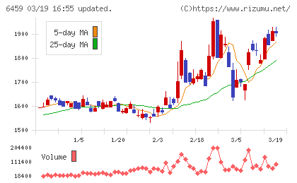 大和冷機工業チャート