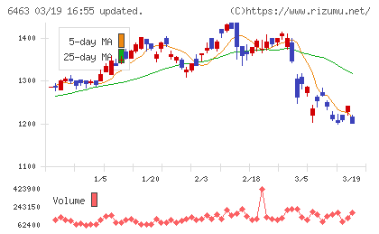 ＴＰＲチャート