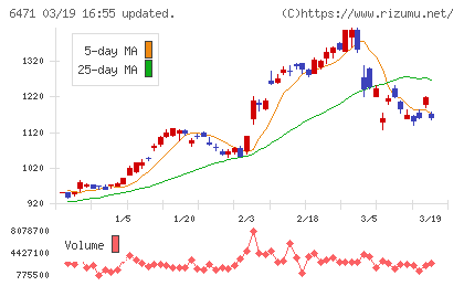 日本精工チャート