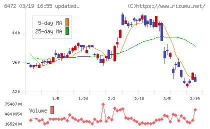 ＮＴＮチャート