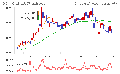 不二越チャート