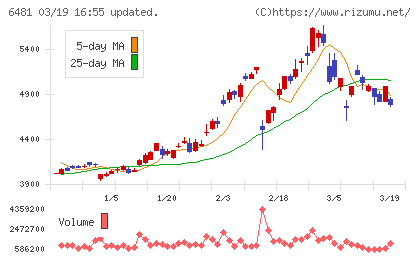 ＴＨＫチャート