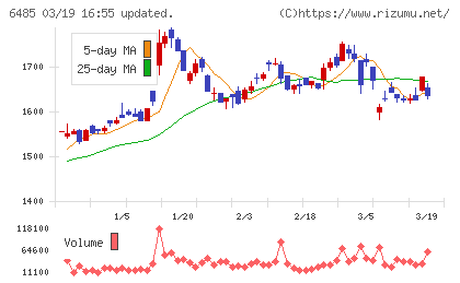 前澤給装工業チャート