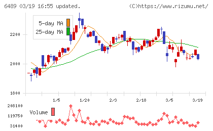 前澤工業チャート