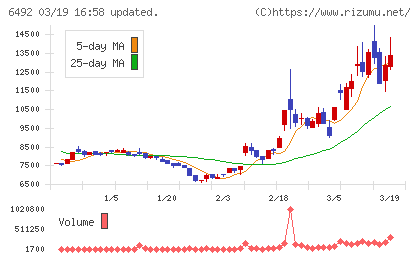 岡野バルブ製造チャート