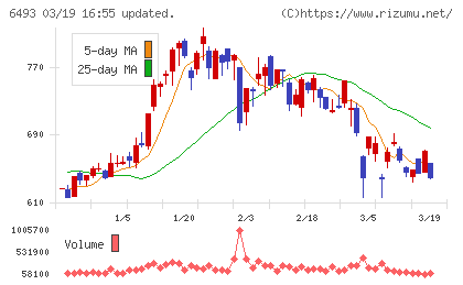 ＮＩＴＴＡＮチャート