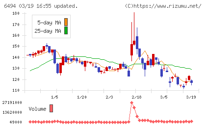 ＮＦＫホールディングスチャート